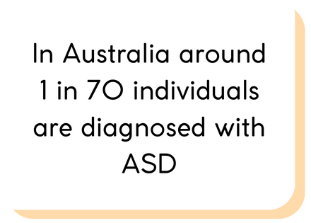 In Australia around 1 in 70 individuals are diagnosed with ASD
